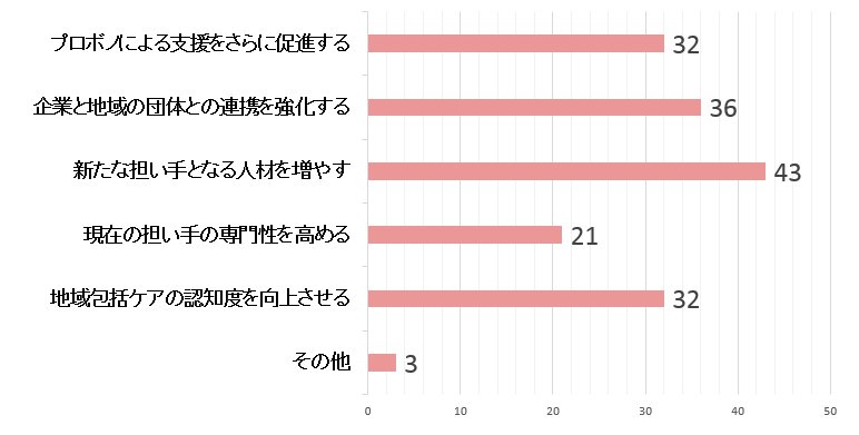 参加７