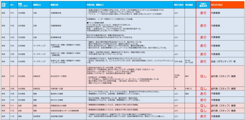 「代表の意思決定の有無」という新たな基準を盛り込んで構成しなおした業務区分表（抜粋）。