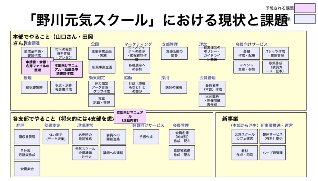 ワークショップを経てプロボノチームが作成、提案した業務分担表。一からの聞き取りにより、細かな業務までくまなく洗い出された