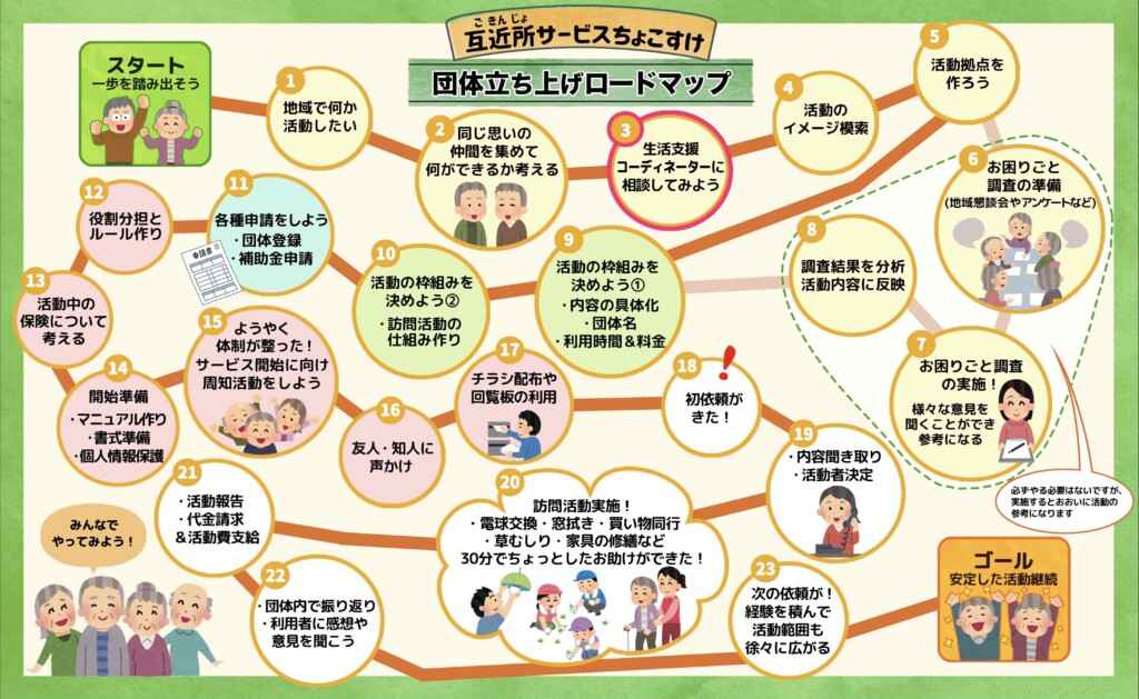 すごろく形式の「団体立ち上げロードマップ」は、プロボノチームのアイデアで作成されたもので、わかりやすいと好評