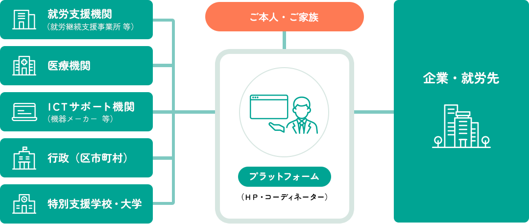 デジタル技術でつなぐ重度障害者の就労支援プラットフォーム事業イメージ図