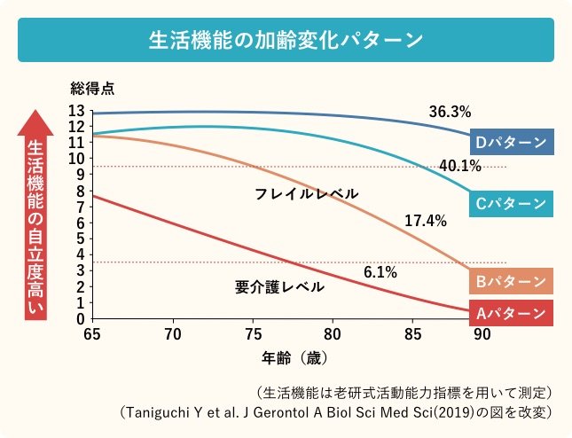 生活機能の加齢変化パターン／生活機能の自立度が高い順（90歳時点）：Dパターン、36.3%／Cパターン、40.1%／Bパターン17.4%／Aパターン、6.1%（生活機能は老研式活動能力指標を用いて測定）（Taniguchi Y et al.J Gerontol A Biol Sci Med Sci(2019)の図を改変）