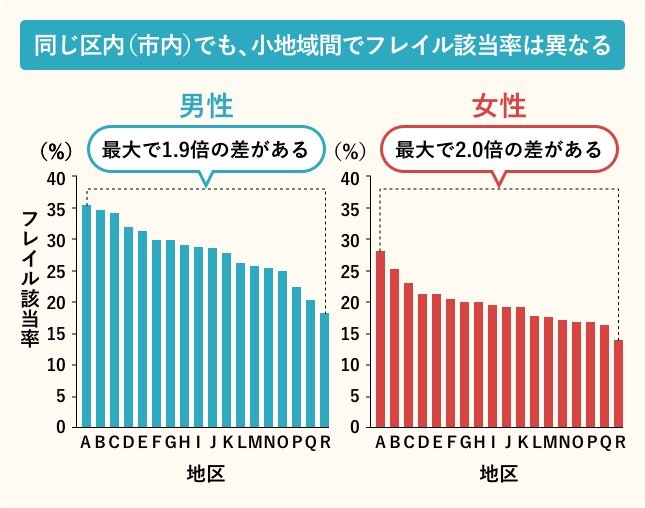 同じ区内（市内）でも、小地域間でフレイル該当率は異なる／地区ごとのフレイル該当率は、男性で最大1.9倍の差があり、女性で最大2.0倍の差がある。