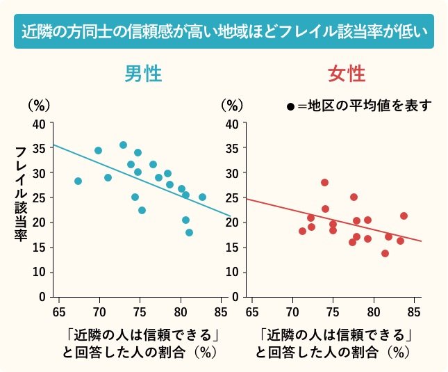 近隣の方同士の信頼感が高い地域ほどフレイル該当率が低い／男性・女性ともに「近隣の人は信頼できる」と回答した人の割合が高いほど、フレイル該当率が低い。／丸は、地区の平均値を表す