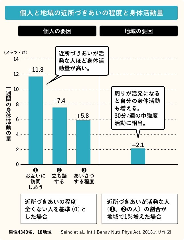 個人と地域の近所づきあいの程度と身体活動量/個人の要因:近所づきあいの程度を全くしない人を基準(0)とした場合、一週間の身体活動の量は、1.お互いに訪問しあう、11.8(メッツ・時)。2.立ち話する、7.4(メッツ・時)。3.あいさつする程度、5.8(メッツ・時)。となり、近所づきあいが活発な人ほど身体活動量が高い。/地域の要因:近所づきあいが活発な人(1.2.の人)の割合が地域で1%増えた場合、一週間の身体活動の量は、2.1(メッツ・時)。となり、周りが活発になると自分の身体活動も増える。週30分の中強度活動に相当。