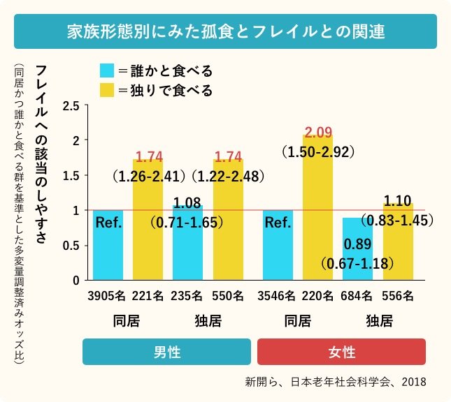 家族形態別にみた孤食とフレイルとの関連/フレイルへの該当のしやすさ(同居かつ誰かと食べる群を基準とした多変量調整済みオッズ比)/同居男性の場合:誰かと食べる人(3905名)のフレイルへの該当のしやすさはRef.、独りで食べる人(221名)のフレイルへの該当のしやすさは1.74。/独居男性の場合:誰かと食べる人(235名)のフレイルへの該当のしやすさは1.08、独りで食べる人(550名)のフレイルへの該当のしやすさは1.74。/同居女性の場合:誰かと食べる人(3546名)のフレイルへの該当のしやすさはRef.、独りで食べる人(220名)のフレイルへの該当のしやすさは2.09。/独居女性の場合:誰かと食べる人(684名)のフレイルへの該当のしやすさは0.89、独りで食べる人(556名)のフレイルへの該当のしやすさは1.10。/新開ら、日本老年社会科学会、2018