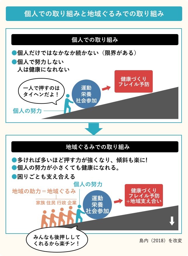 個人での取り組みと地域ぐるみでの取り組み/個人での取り組み:個人だけではなかなか続かない(限界がある)、個人で努力しな人は健康になれない。/地域ぐるみでの取り組み:多ければ多いほど押す力が強くなり、傾斜も楽に!、個人の努力が小さくても健康になれる、困りごとも支え合える。個人の努力を、地域の助力(地域ぐるみ:家族・住民・行政・企業)が後押しすることで、運動・栄養・社会参加が進み、健康づくり・フレイル予防+地域の支え合いとなる/島内(2018)を改変
