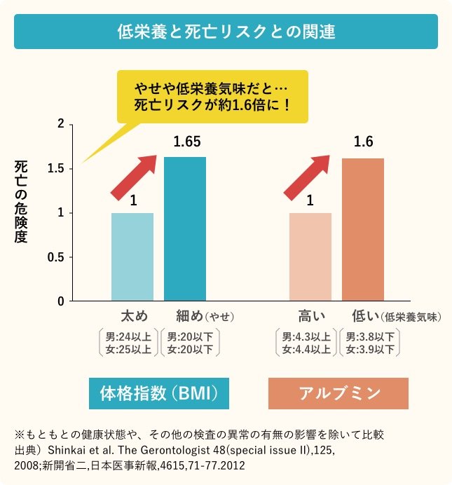 低栄養と死亡リスクとの関連/死亡の危険度/体格指数(BMI):太め(男:24以上、女:25以上)は1、細め(やせ)(男:20以下、女:20以下)は1.65/アルブミン:高い(男:4.3以上、女:4.4以上)は1、低い(低栄養気味)(男:3.8以下、女:3.9以下)は1.6/やせや低栄養気味だと・・・死亡リスクが約1.6倍に!※もともとの健康状態や、その他の検査の以上の有無の影響を除いて比較。出典)Shinkai et al.The Gerontologist 48(special issue Ⅱ),125,2008;新開省二,日本医事新報、4615,71‐77.2012