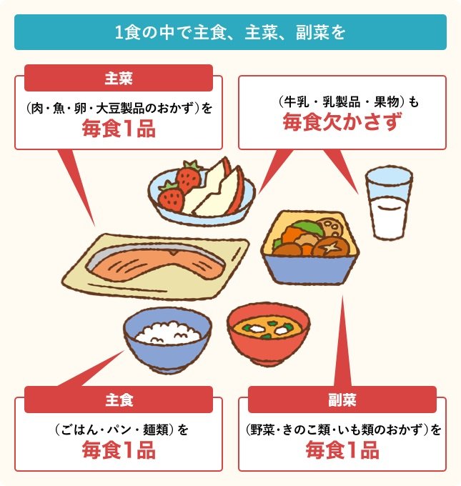 1食の中で主食、主菜、副菜を/主食(ごはん・パン・麺類)を毎食1品、主菜(肉・魚・卵・大豆製品のおかず)を毎食1品、副菜(野菜・きのこ類・いも類のおかず)を毎食1品、牛乳・乳製品・果物も毎日欠かさず