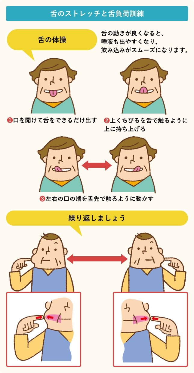 舌のストレッチと舌負荷訓練／舌の動きが良くなると、唾液も出やすくなり、飲み込みがスムーズになります。／舌の体操：１．口を開けて舌をできるだけ出す。２．上くちびるを舌で触るように上に持ち上げる。３．左右の口の端を舌先で触るように動かす。これを繰り返しましょう。