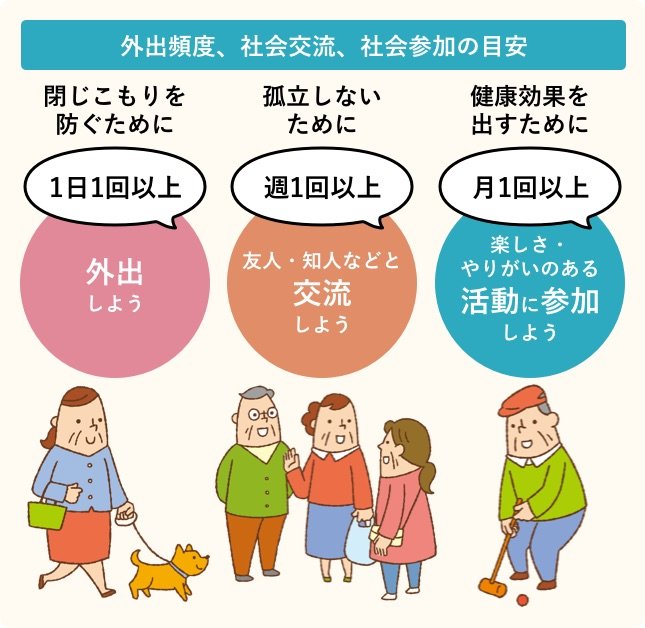 外出頻度、社会交流、社会参加の目安/閉じこもりを防ぐために、1日1回以上外出しよう。孤立しないために、週1回以上友人・知人などと交流しよう。健康効果を出すために、月1回以上楽しさ・やりがいのある活動に参加しよう。