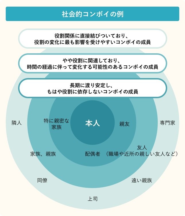 社会的コンボイの例/真ん中:本人/長期に渡り安定し、もはや役割に依存しないコンボイの成員(配偶者・特に親密な家族・親友)/やや役割に関連しており、時間の経過に伴って変化する可能性のあるコンボイの(家族、親族・友人(職場や近所の親しい友人など))/役割関係に直接結びついており、役割の変化に最も影響を受けやすいコンボイの成員(隣人・同僚・上司・遠い親族・専門家)