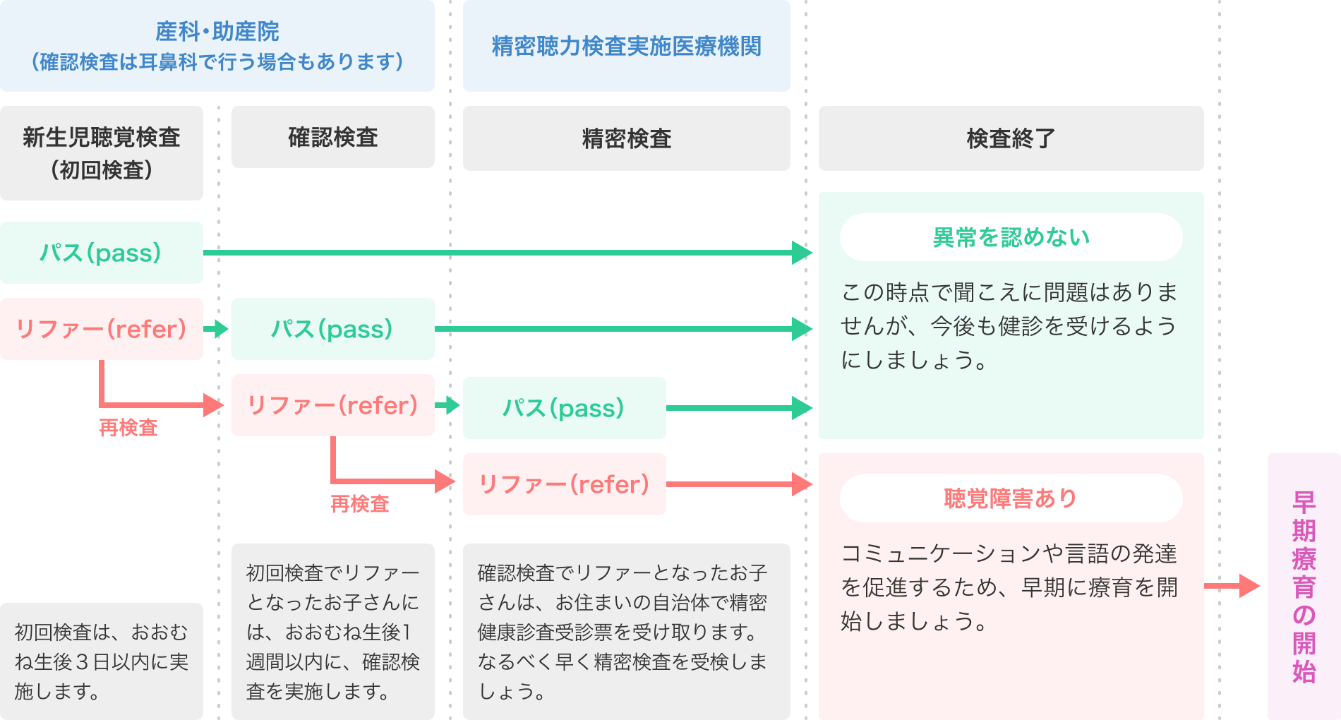 新生児聴覚検査の流れ（フローチャート）