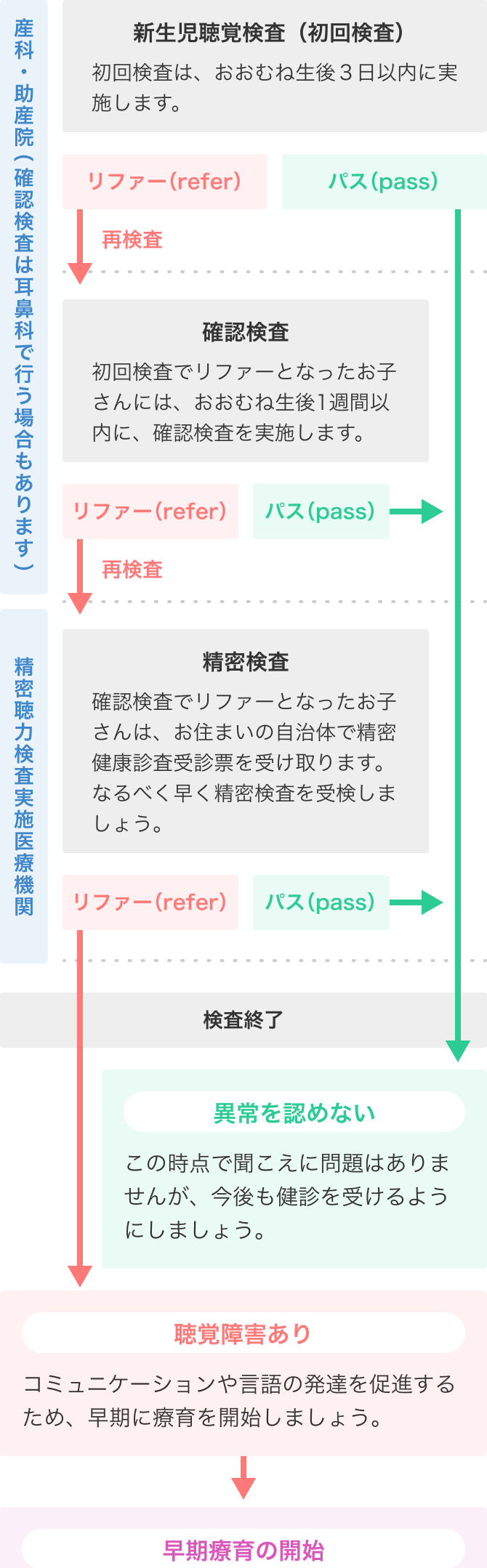 新生児聴覚検査の流れ（フローチャート）