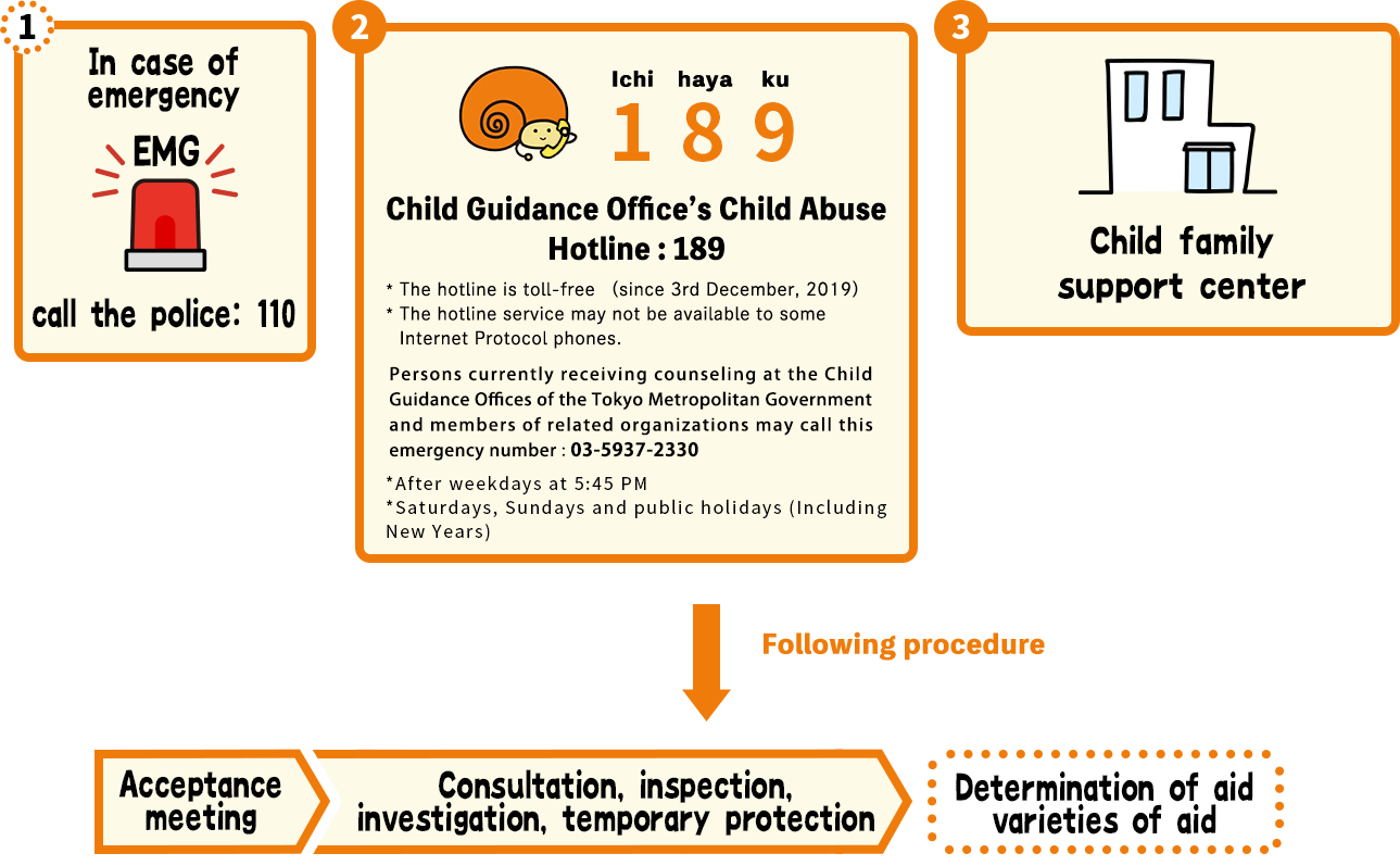 In case of emergency, call the police: 110. National Child Care Center Hotline: 189. Child family support center