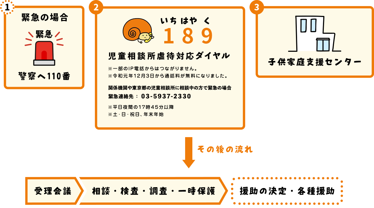 1、緊急の場合、警察に110番。2、児童相談所全国共通ダイヤル「189」。 3、子供家庭支援センター