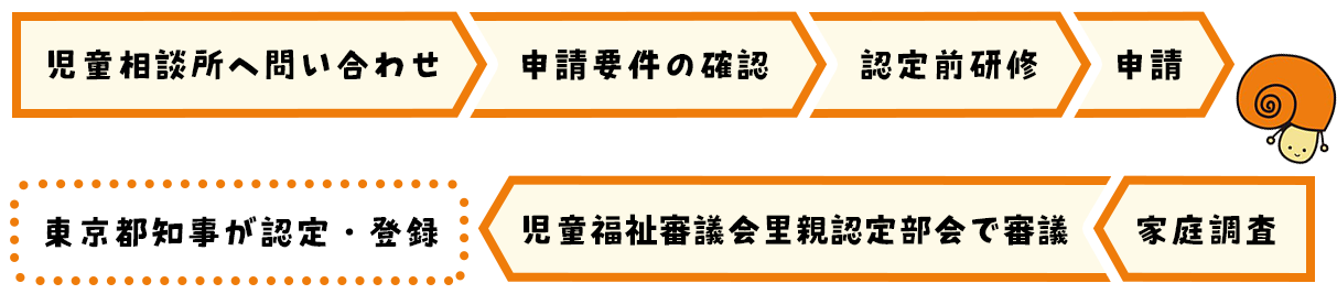 養育家庭認定までの流れ図解