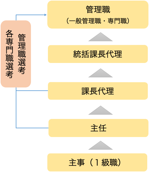 昇任