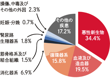 疾病別輸血状況