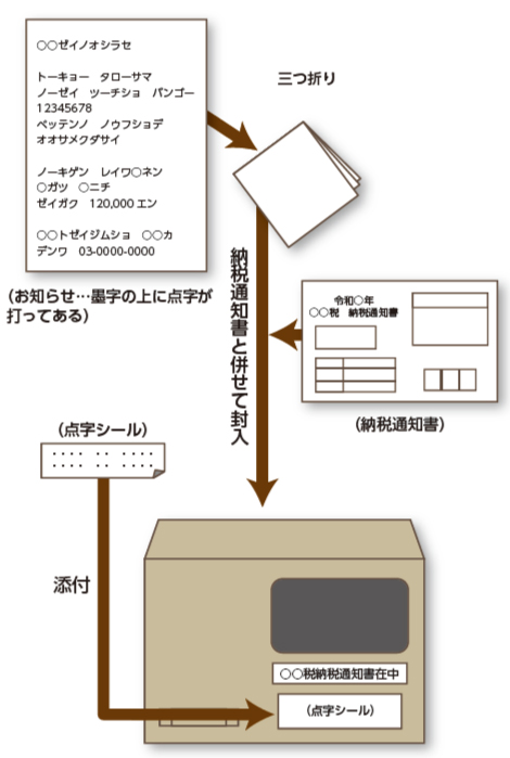 フローを示したイメージ