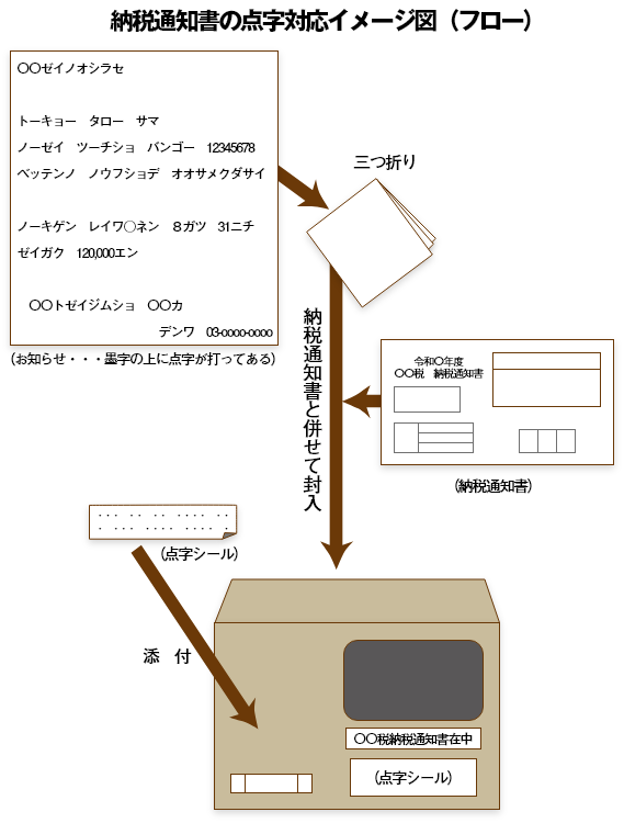 納税通知書