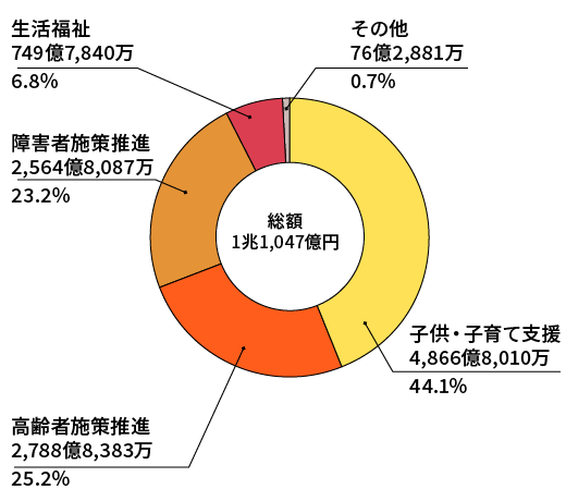 内訳:子供・子育て支援44.1% 高齢者施策推進25.2% 障害者施策推進23.2% 生活福祉6.8% その他0.7%