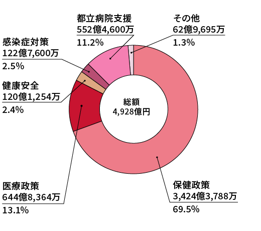 内訳:保健政策69.5% 医療政策13.1% 健康安全2.4% 感染症対策2.5% 都立病院支援11.2% その他1.3%