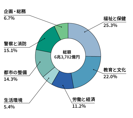 内訳:福祉と保健25.3% 教育と文化22.0% 労働と経済11.2% 生活環境5.4% 都市の整備14.3% 警察と消防15.1% 企画・総務6.7%