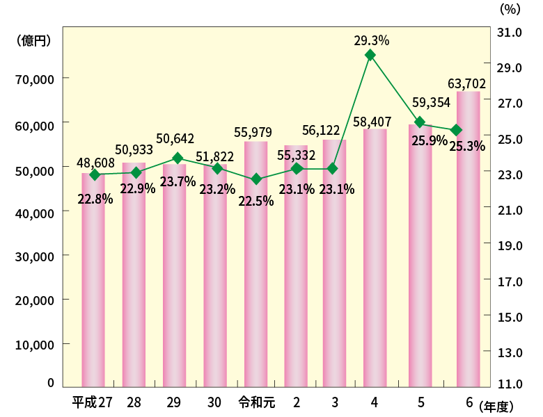 「福祉と保健」に関する予算の、都一般歳出に占める割合の推移。令和4年度は29.3%、令和5年度は25.9%、令和6年度は25.3%