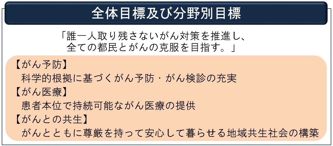 全体目標および分野別目標