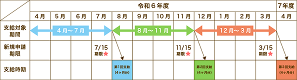 申請期限・支給時期の表
