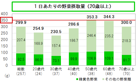 1日あたりの野菜摂取量(20歳以上)
