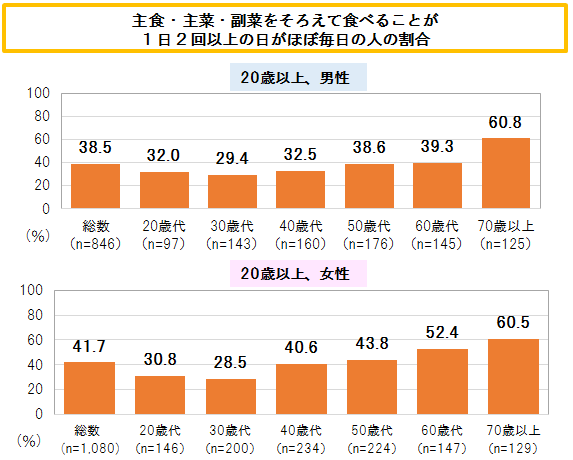 主食・主菜・副菜をそろえて食べることが1日2回以上の日がほぼ毎日の人の割合