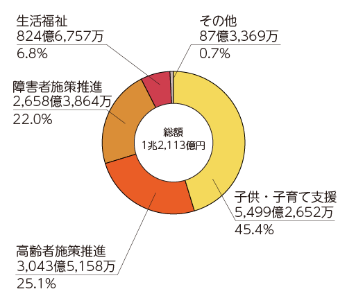 内訳:子供・子育て支援45.4% 高齢者施策推進25.1% 障害者施策推進22.0% 生活福祉6.8% その他0.7%