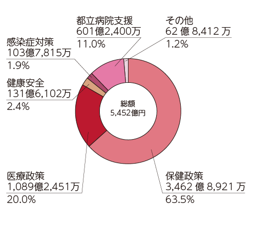 内訳:保健政策63.5% 医療政策20.0% 健康安全2.4% 感染症対策1.9% 都立病院支援11.0% その他1.2%
