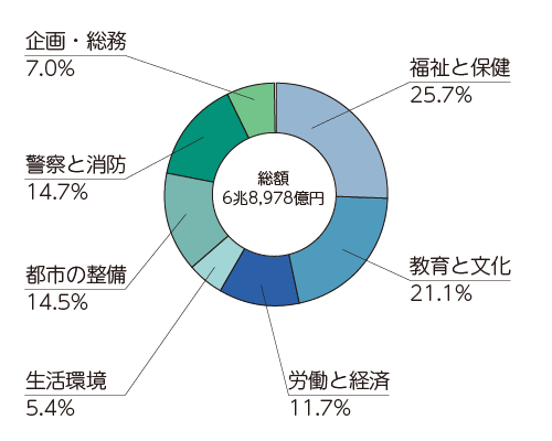 内訳:福祉と保健25.7% 教育と文化21.1% 労働と経済11.7% 生活環境5.4% 都市の整備14.5% 警察と消防14.7% 企画・総務7.0%