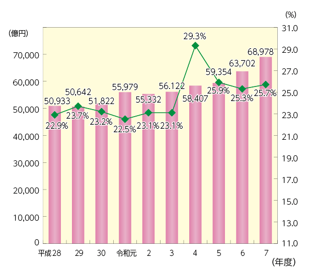 「福祉と保健」に関する予算の、都一般歳出に占める割合の推移。令和5年度は25.9%、令和6年度は25.3%、令和7年度は25.7%、