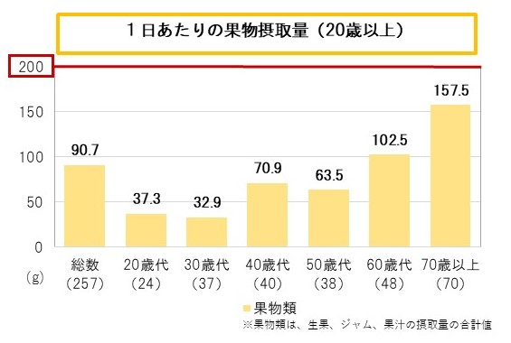 （グラフ）主食・主菜・副菜の3つを組み合わせた食事の実施状況