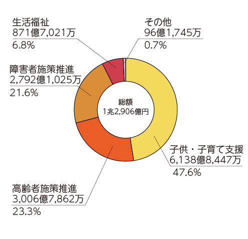 内訳：子供・子育て支援47.6% 高齢者施策推進23.3% 障害者施策推進21.6% 生活福祉6.8% その他0.7%