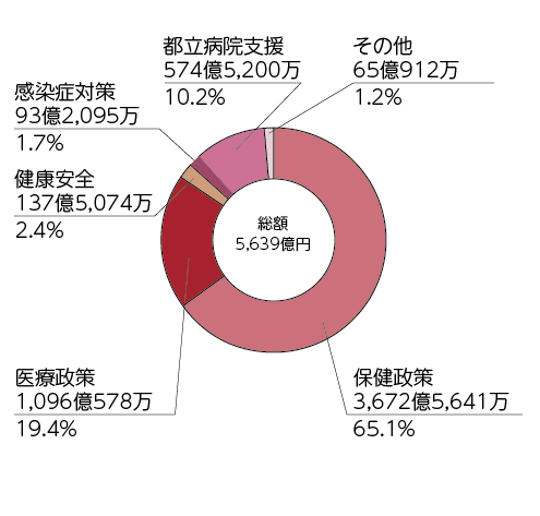 内訳：保健政策65.1% 医療政策19.4% 健康安全2.4% 感染症対策1.7% 都立病院支援10.2% その他1.2%