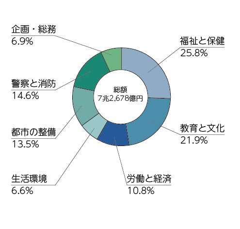 内訳：福祉と保健25.8% 教育と文化21.9% 労働と経済10.8% 生活環境6.6% 都市の整備13.5% 警察と消防14.6% 企画・総務6.9%