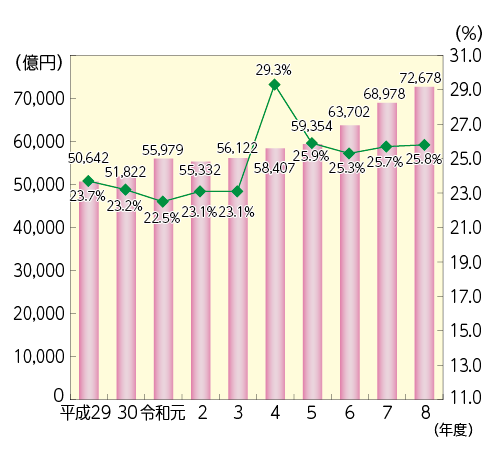 「福祉と保健」に関する予算の、都一般歳出に占める割合の推移。平成29年度23.7%から、令和8年度25.8%までの推移。最新4年間は、令和5年度25.9%、令和6年度25.3%、令和7年度25.7%、令和8年度25.8%となっている。