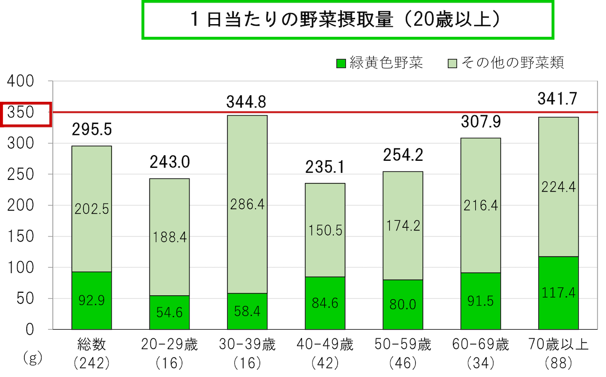 (グラフ)1日あたりの野菜摂取量(20歳以上)
