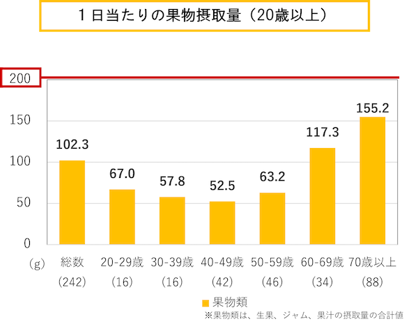 (グラフ)1日あたりの果実摂取量(20歳以上)