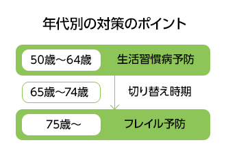フレイルとは