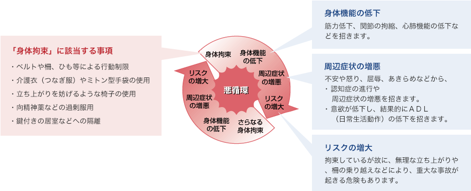 「身体拘束」が高齢者に与える悪い影響
