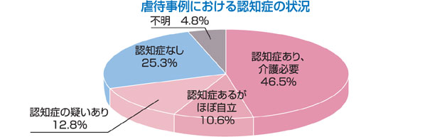虐待事例における認知症の状況／認知症あり、介護必要46.5％／認知症あるがほぼ自立10.6％／認知症の疑いあり12.8％／認知症なし25.3％／不明4.8％