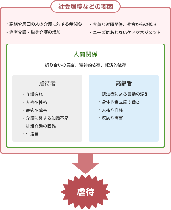 社会環境などの要因…「家族や周囲の人の介護に対する無関心／希薄な近隣関係・社会からの孤立／老老介護・単身介護の増加／ニーズにあわないケアマネジメント」、人間関係「折り合いの悪さ／精神的依存／経済的依存」、虐待者…「介護疲れ／人格や性格／疾病や障害／介護に関する知識不足／排泄介助の困難／生活苦」、高齢者…「認知症による言動の混乱／身体的自立度の低さ／人格・性格／疾病や傷害」