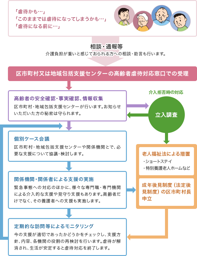 （1）「虐待かも…」「このままでは虐待になってしまうかも…」「虐待になる前に…」→相談・通報等／介護負担が重いと感じておられる方への相談・助言も行います。（2）区市町村又は地域包括支援センターの高齢者虐待対応窓口での受理（3）高齢者の安全確認・事実確認、情報収集…区市町村・地域包括センターが行います。お知らせいただいた方の秘密は守られます。→介入拒否児の対応…立ち入り調査（4）個別ケース会議…区市町村・地域包括センターや関係機関とで、必要な支援について協議・検討します。／老人福祉法による措置…・ショートステイ・特別養護老人ホームなど（5）関係機関・関係者による支援の実施…緊急事態への対応のほかに、様々な専門職・専門機関による介入的な支援や見守り支援もあります。高齢者だけでなく、その養護者への支援も実施します。／成年後見制度（法定貢献制度）の区市町村長申立（6）定期的な訪問等によるモニタリング…今の支援が適切であったかどうかをチェックし、支援方針、内容、各機関の役割の再検討を行います。虐待が解消され、生活が安定すると虐待対応を終了します。