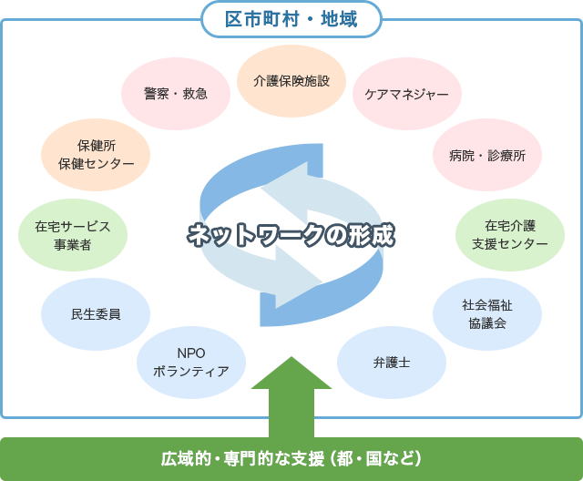 区市町村・地域…警察・救急／病院・診療所／介護保険施設／ケアマネージャー／保険所・保険センター／在宅サービス業者／在宅介護支援センター／社会福祉協議会／民生委員／弁護士／NPO・ボランティア→「ネットワークの形成」←広域的・専門的な支援(都・国など)